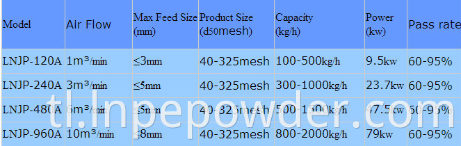 Target na uri ng jet mill de-agglomerator system